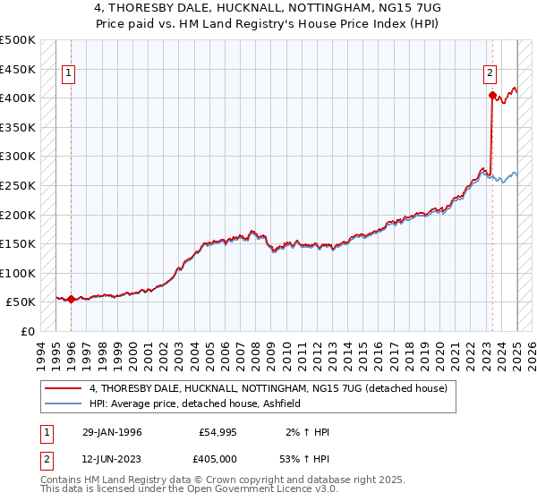 4, THORESBY DALE, HUCKNALL, NOTTINGHAM, NG15 7UG: Price paid vs HM Land Registry's House Price Index