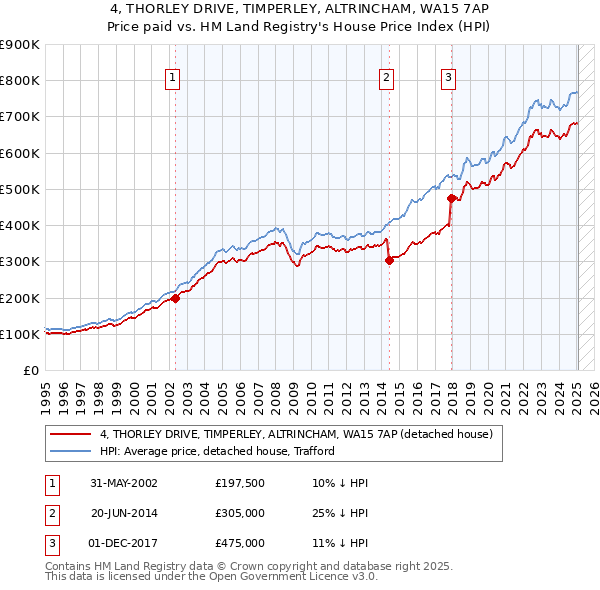 4, THORLEY DRIVE, TIMPERLEY, ALTRINCHAM, WA15 7AP: Price paid vs HM Land Registry's House Price Index