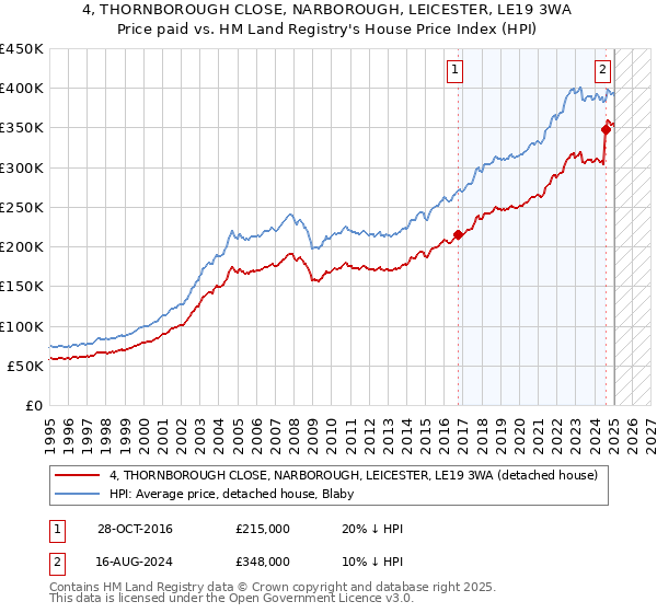 4, THORNBOROUGH CLOSE, NARBOROUGH, LEICESTER, LE19 3WA: Price paid vs HM Land Registry's House Price Index