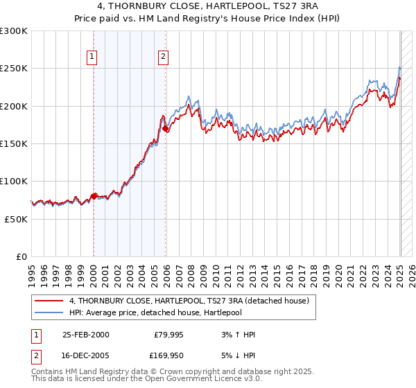 4, THORNBURY CLOSE, HARTLEPOOL, TS27 3RA: Price paid vs HM Land Registry's House Price Index