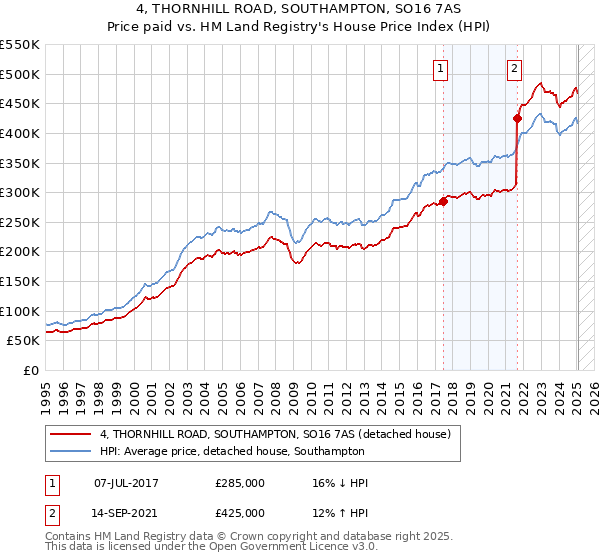 4, THORNHILL ROAD, SOUTHAMPTON, SO16 7AS: Price paid vs HM Land Registry's House Price Index
