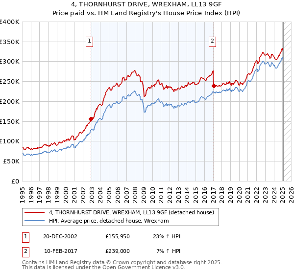 4, THORNHURST DRIVE, WREXHAM, LL13 9GF: Price paid vs HM Land Registry's House Price Index