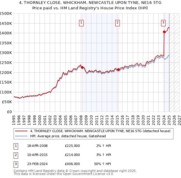 4, THORNLEY CLOSE, WHICKHAM, NEWCASTLE UPON TYNE, NE16 5TG: Price paid vs HM Land Registry's House Price Index