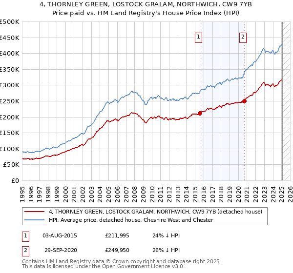 4, THORNLEY GREEN, LOSTOCK GRALAM, NORTHWICH, CW9 7YB: Price paid vs HM Land Registry's House Price Index