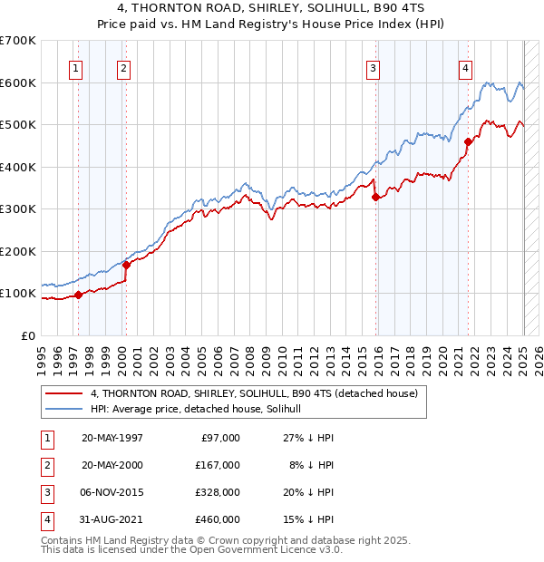 4, THORNTON ROAD, SHIRLEY, SOLIHULL, B90 4TS: Price paid vs HM Land Registry's House Price Index