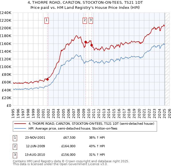 4, THORPE ROAD, CARLTON, STOCKTON-ON-TEES, TS21 1DT: Price paid vs HM Land Registry's House Price Index
