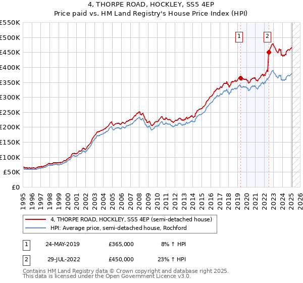 4, THORPE ROAD, HOCKLEY, SS5 4EP: Price paid vs HM Land Registry's House Price Index