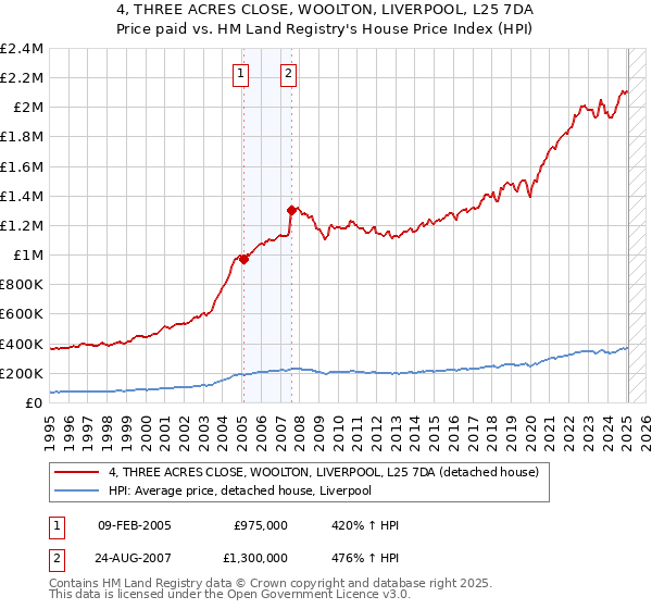 4, THREE ACRES CLOSE, WOOLTON, LIVERPOOL, L25 7DA: Price paid vs HM Land Registry's House Price Index