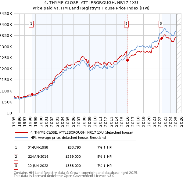 4, THYME CLOSE, ATTLEBOROUGH, NR17 1XU: Price paid vs HM Land Registry's House Price Index