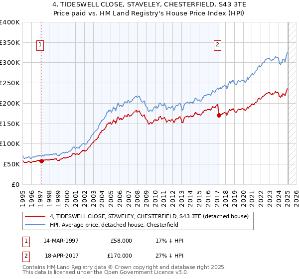 4, TIDESWELL CLOSE, STAVELEY, CHESTERFIELD, S43 3TE: Price paid vs HM Land Registry's House Price Index