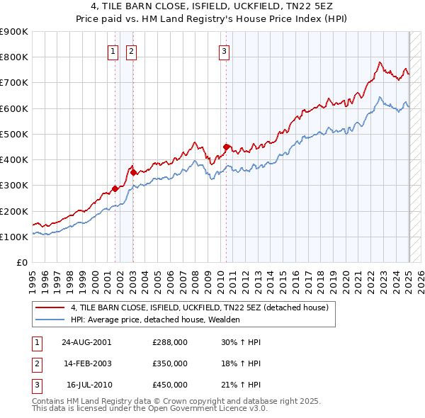 4, TILE BARN CLOSE, ISFIELD, UCKFIELD, TN22 5EZ: Price paid vs HM Land Registry's House Price Index
