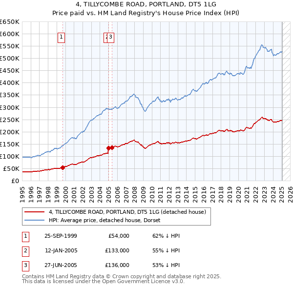 4, TILLYCOMBE ROAD, PORTLAND, DT5 1LG: Price paid vs HM Land Registry's House Price Index