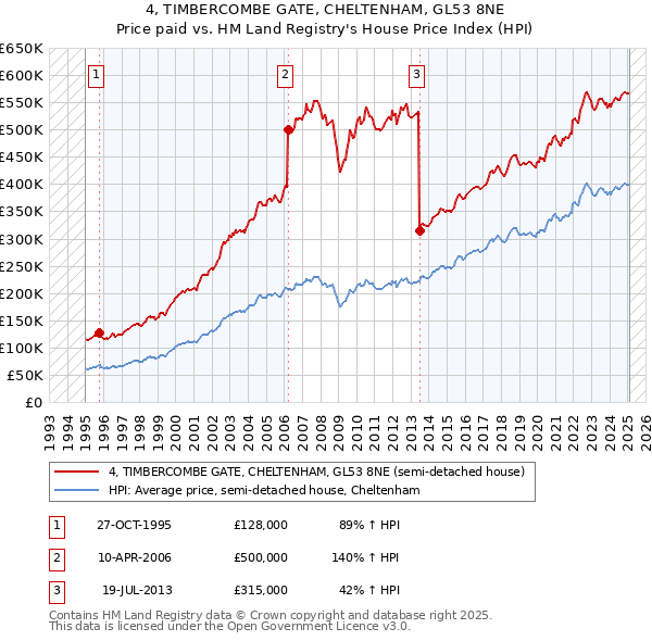 4, TIMBERCOMBE GATE, CHELTENHAM, GL53 8NE: Price paid vs HM Land Registry's House Price Index