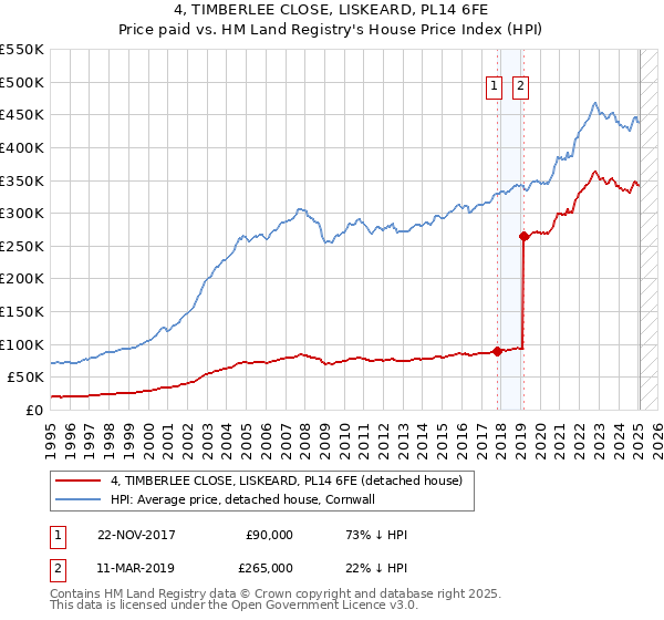 4, TIMBERLEE CLOSE, LISKEARD, PL14 6FE: Price paid vs HM Land Registry's House Price Index