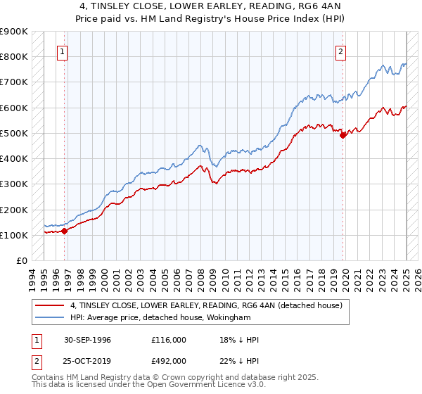 4, TINSLEY CLOSE, LOWER EARLEY, READING, RG6 4AN: Price paid vs HM Land Registry's House Price Index