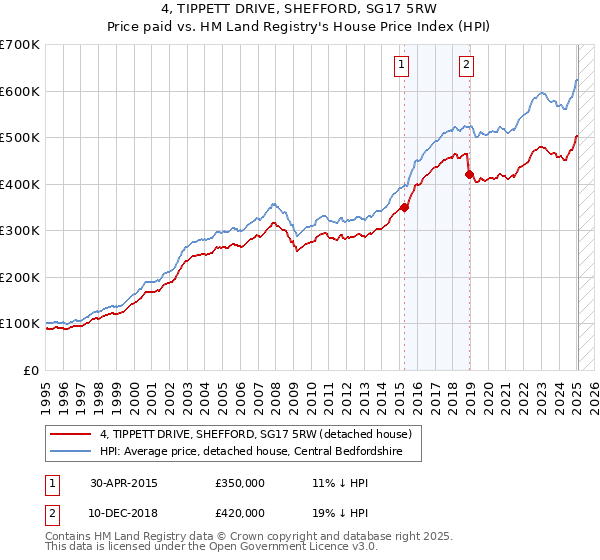 4, TIPPETT DRIVE, SHEFFORD, SG17 5RW: Price paid vs HM Land Registry's House Price Index