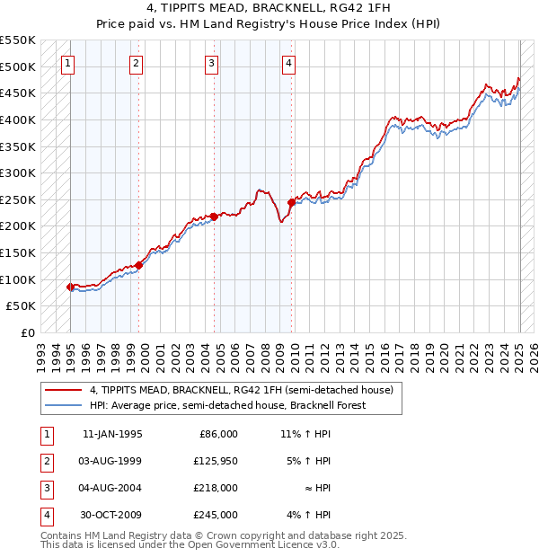 4, TIPPITS MEAD, BRACKNELL, RG42 1FH: Price paid vs HM Land Registry's House Price Index