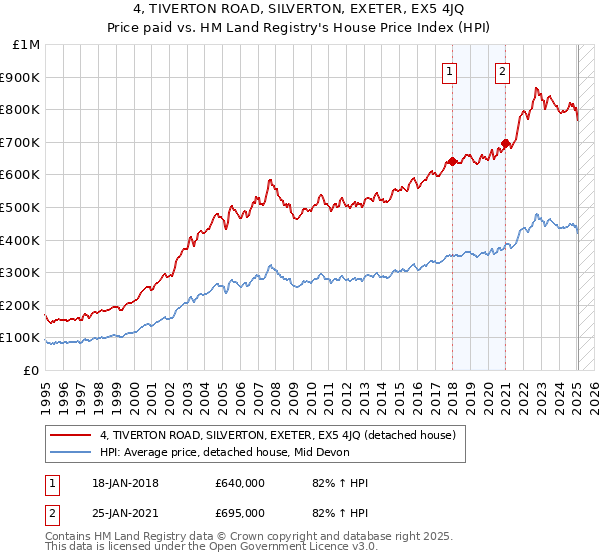 4, TIVERTON ROAD, SILVERTON, EXETER, EX5 4JQ: Price paid vs HM Land Registry's House Price Index