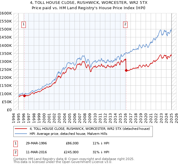 4, TOLL HOUSE CLOSE, RUSHWICK, WORCESTER, WR2 5TX: Price paid vs HM Land Registry's House Price Index