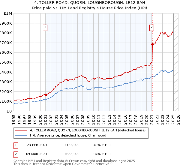 4, TOLLER ROAD, QUORN, LOUGHBOROUGH, LE12 8AH: Price paid vs HM Land Registry's House Price Index