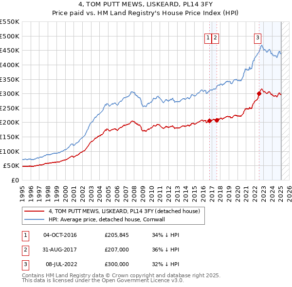 4, TOM PUTT MEWS, LISKEARD, PL14 3FY: Price paid vs HM Land Registry's House Price Index