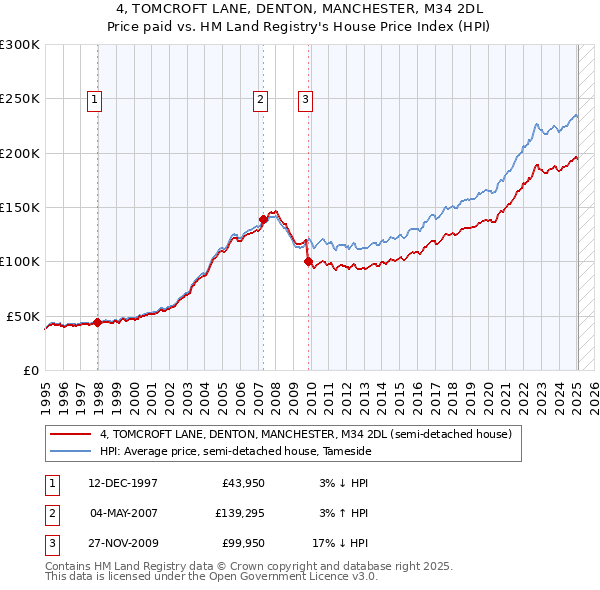 4, TOMCROFT LANE, DENTON, MANCHESTER, M34 2DL: Price paid vs HM Land Registry's House Price Index