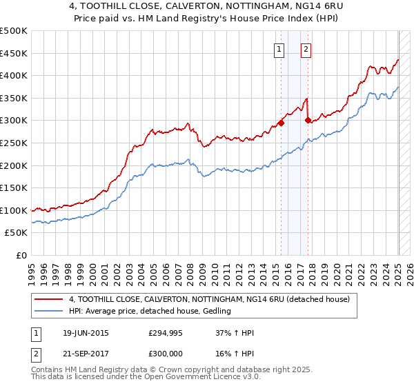 4, TOOTHILL CLOSE, CALVERTON, NOTTINGHAM, NG14 6RU: Price paid vs HM Land Registry's House Price Index