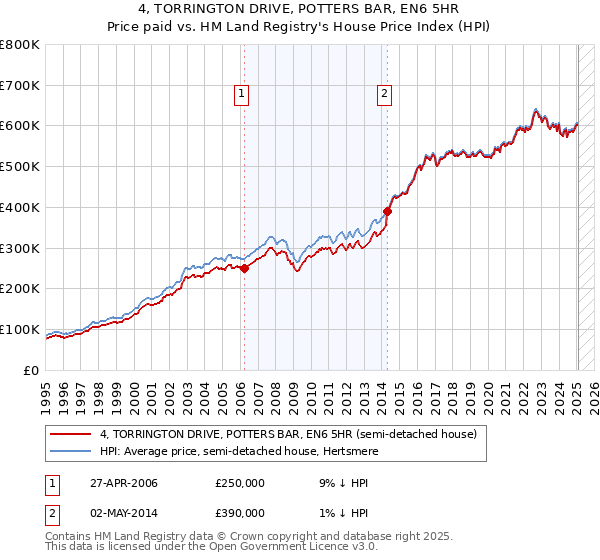 4, TORRINGTON DRIVE, POTTERS BAR, EN6 5HR: Price paid vs HM Land Registry's House Price Index