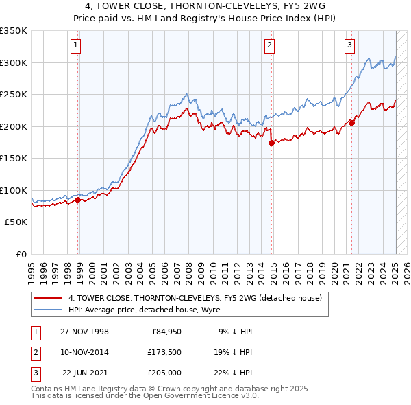 4, TOWER CLOSE, THORNTON-CLEVELEYS, FY5 2WG: Price paid vs HM Land Registry's House Price Index