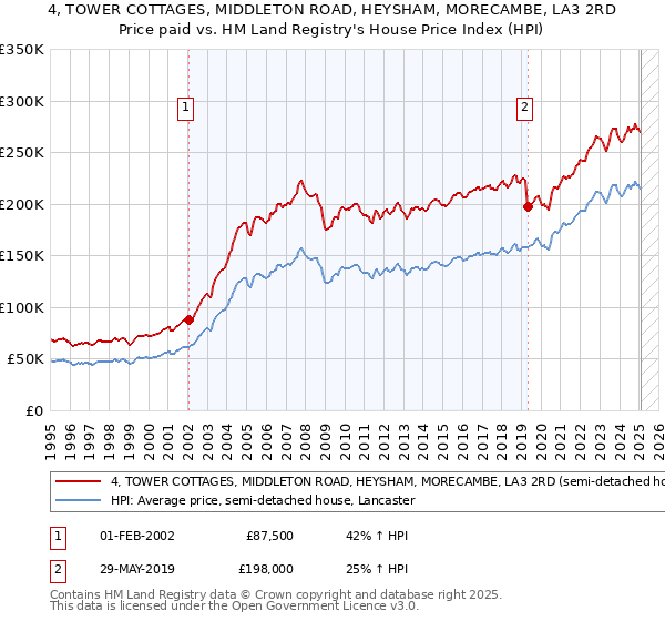 4, TOWER COTTAGES, MIDDLETON ROAD, HEYSHAM, MORECAMBE, LA3 2RD: Price paid vs HM Land Registry's House Price Index