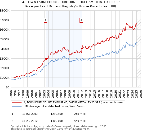 4, TOWN FARM COURT, EXBOURNE, OKEHAMPTON, EX20 3RP: Price paid vs HM Land Registry's House Price Index
