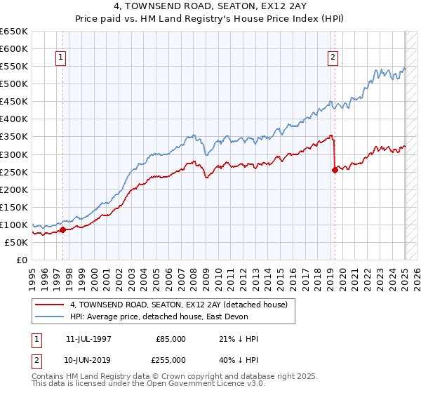 4, TOWNSEND ROAD, SEATON, EX12 2AY: Price paid vs HM Land Registry's House Price Index