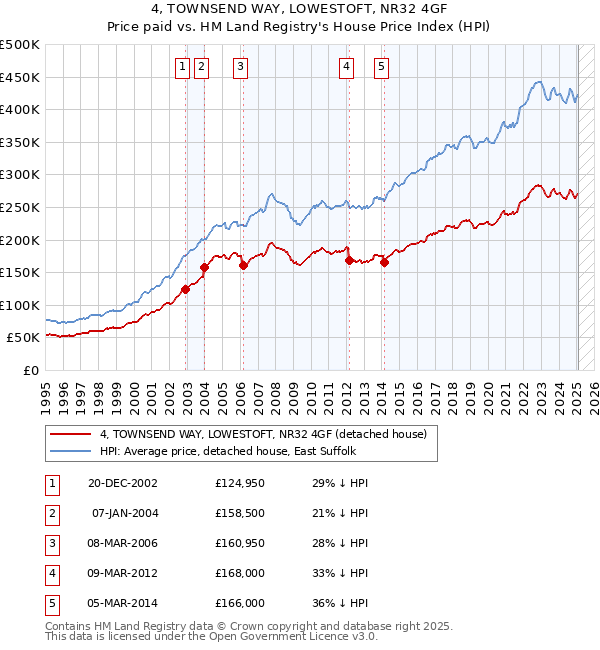 4, TOWNSEND WAY, LOWESTOFT, NR32 4GF: Price paid vs HM Land Registry's House Price Index