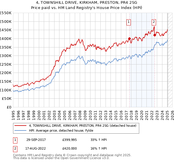 4, TOWNSHILL DRIVE, KIRKHAM, PRESTON, PR4 2SG: Price paid vs HM Land Registry's House Price Index