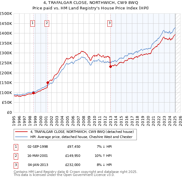 4, TRAFALGAR CLOSE, NORTHWICH, CW9 8WQ: Price paid vs HM Land Registry's House Price Index
