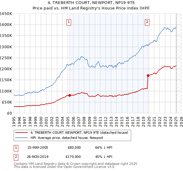 4, TREBERTH COURT, NEWPORT, NP19 9TE: Price paid vs HM Land Registry's House Price Index