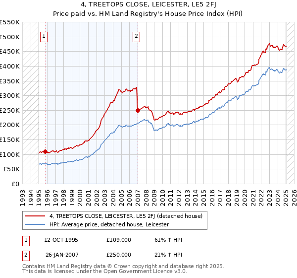 4, TREETOPS CLOSE, LEICESTER, LE5 2FJ: Price paid vs HM Land Registry's House Price Index