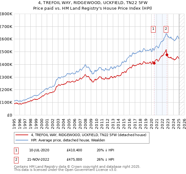 4, TREFOIL WAY, RIDGEWOOD, UCKFIELD, TN22 5FW: Price paid vs HM Land Registry's House Price Index