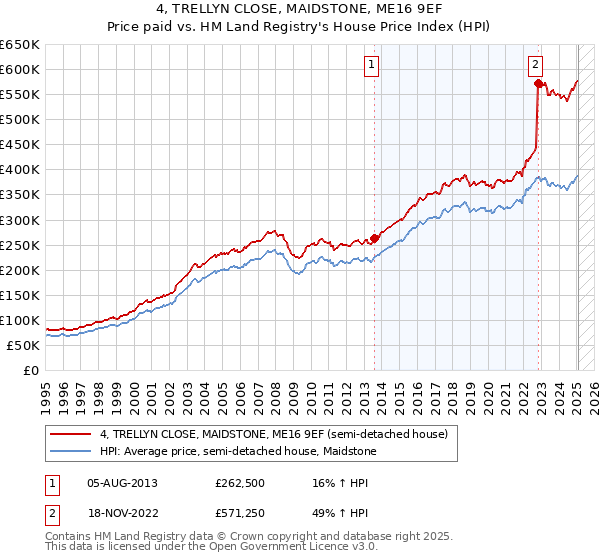 4, TRELLYN CLOSE, MAIDSTONE, ME16 9EF: Price paid vs HM Land Registry's House Price Index