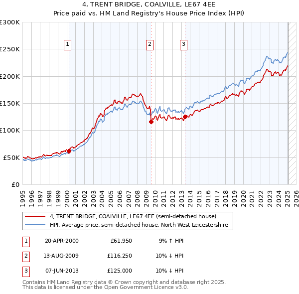 4, TRENT BRIDGE, COALVILLE, LE67 4EE: Price paid vs HM Land Registry's House Price Index