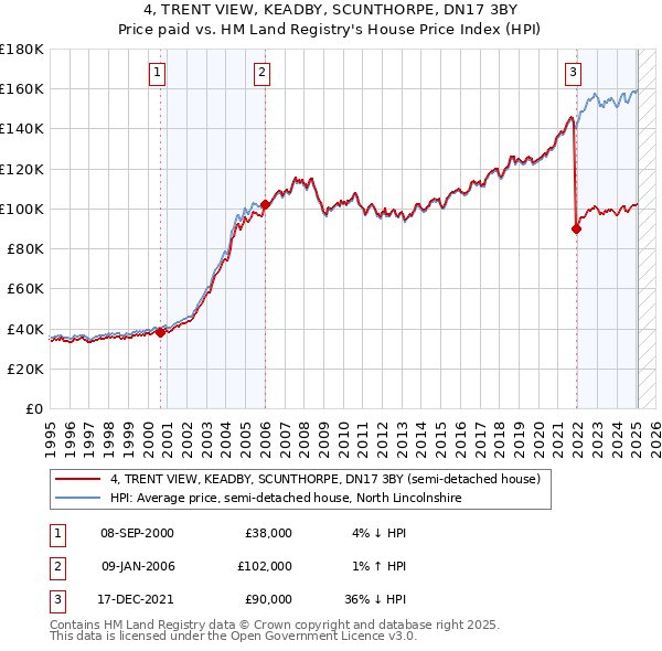4, TRENT VIEW, KEADBY, SCUNTHORPE, DN17 3BY: Price paid vs HM Land Registry's House Price Index