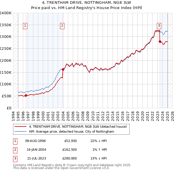 4, TRENTHAM DRIVE, NOTTINGHAM, NG8 3LW: Price paid vs HM Land Registry's House Price Index