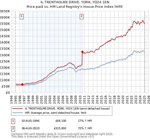 4, TRENTHOLME DRIVE, YORK, YO24 1EN: Price paid vs HM Land Registry's House Price Index