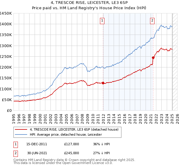 4, TRESCOE RISE, LEICESTER, LE3 6SP: Price paid vs HM Land Registry's House Price Index