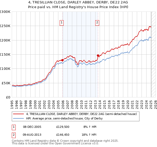 4, TRESILLIAN CLOSE, DARLEY ABBEY, DERBY, DE22 2AG: Price paid vs HM Land Registry's House Price Index