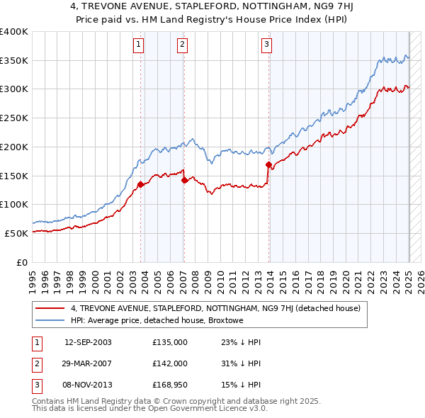 4, TREVONE AVENUE, STAPLEFORD, NOTTINGHAM, NG9 7HJ: Price paid vs HM Land Registry's House Price Index