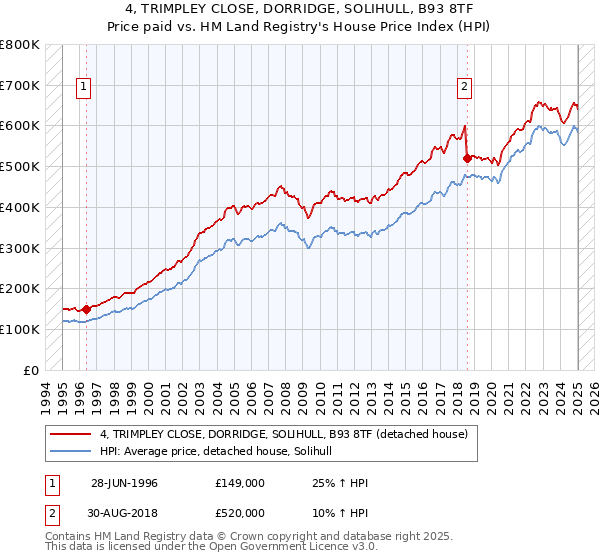 4, TRIMPLEY CLOSE, DORRIDGE, SOLIHULL, B93 8TF: Price paid vs HM Land Registry's House Price Index
