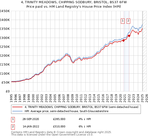 4, TRINITY MEADOWS, CHIPPING SODBURY, BRISTOL, BS37 6FW: Price paid vs HM Land Registry's House Price Index