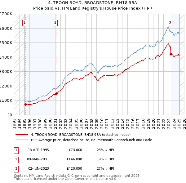 4, TROON ROAD, BROADSTONE, BH18 9BA: Price paid vs HM Land Registry's House Price Index
