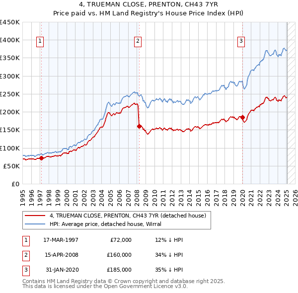 4, TRUEMAN CLOSE, PRENTON, CH43 7YR: Price paid vs HM Land Registry's House Price Index